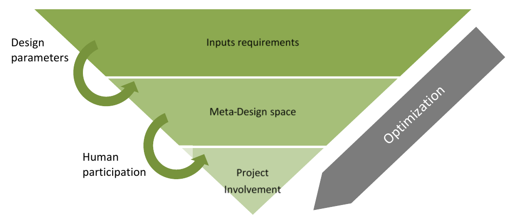 Diagram relating input requirements, the meta-design space and project involvement to design parameters, human participation and optimisation.