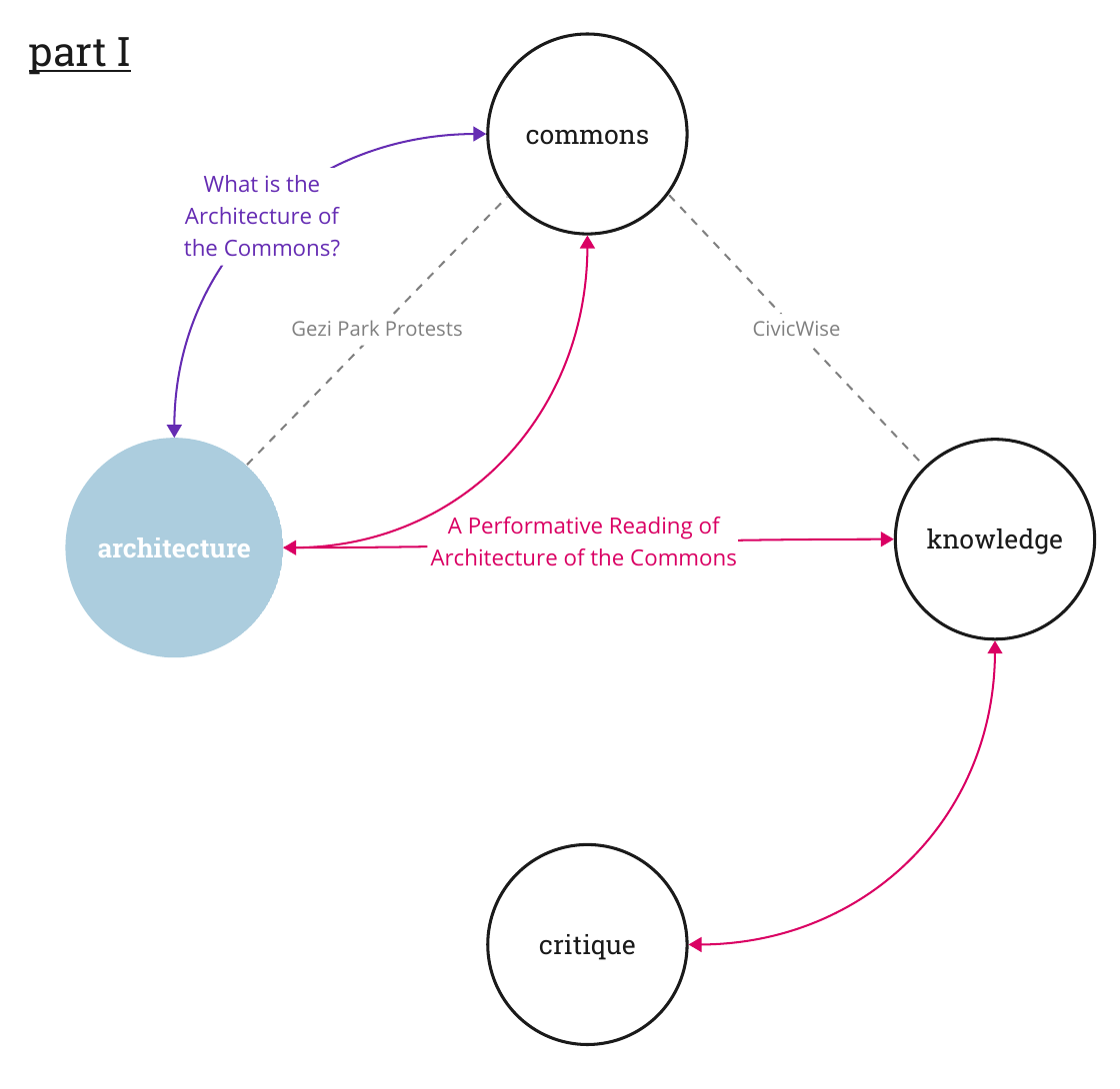 Hülya Ertaş’s research map connects architecture, the commons, knowledge and critique in the first part of her thesis.