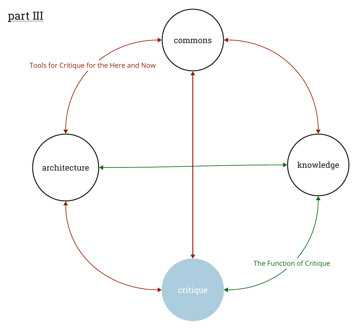Hülya Ertaş’s diagram traces the relationships between architectural critique, knowledge and the commons.